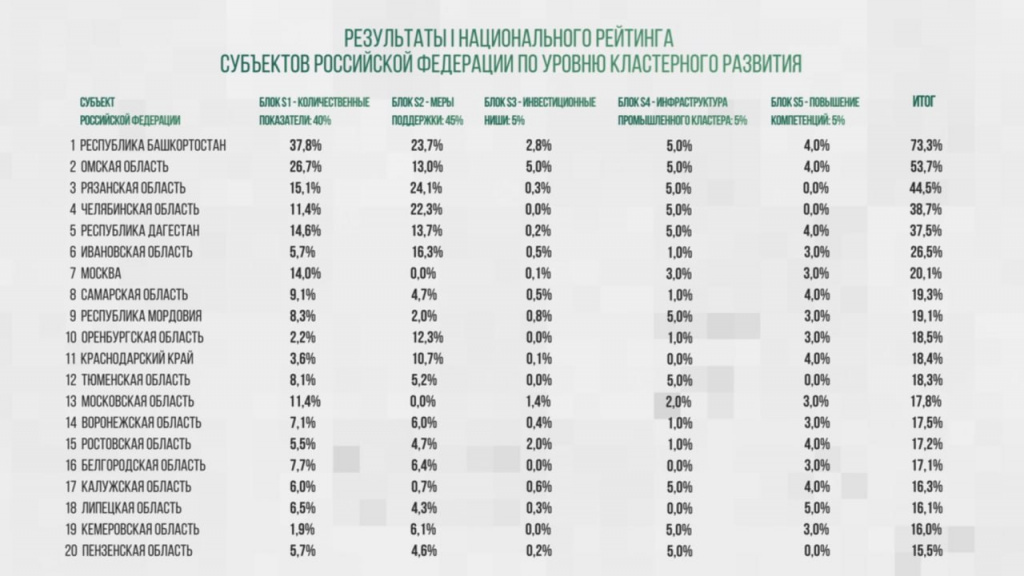 Челябинская область - в пятёрке сильнейших регионов России по уровню кластерного развития