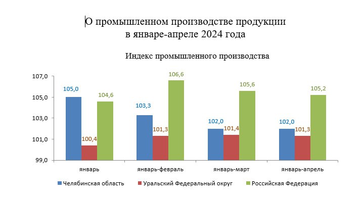 Индекс промышленного производства в Челябинской области опережает прошлогодние показатели