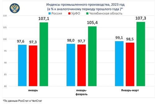 Промышленность Челябинской области продолжает уверенный рост