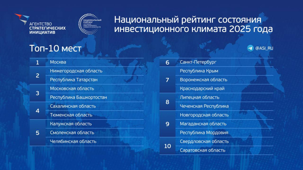 Челябинская область улучшила позиции в Нацрейтинге инвестпривлекательности субъектов России, заняв место в ТОП-5