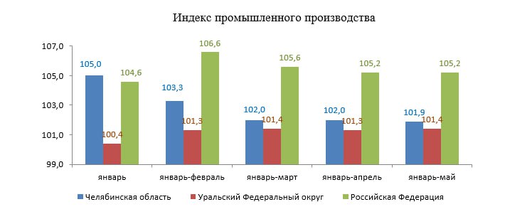 Индекс промышленного производства в Челябинской области за последние пять месяцев превысил показатели аналогичного периода прошлого года