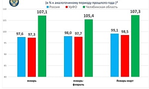 Промышленность Челябинской области продолжает уверенный рост